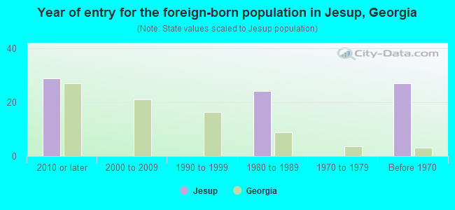 Year of entry for the foreign-born population in Jesup, Georgia