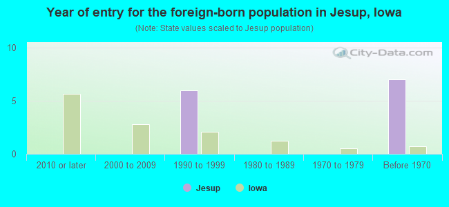 Year of entry for the foreign-born population in Jesup, Iowa