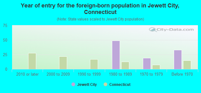 Year of entry for the foreign-born population in Jewett City, Connecticut