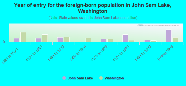 Year of entry for the foreign-born population in John Sam Lake, Washington