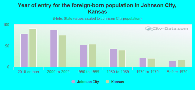Year of entry for the foreign-born population in Johnson City, Kansas