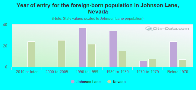 Year of entry for the foreign-born population in Johnson Lane, Nevada