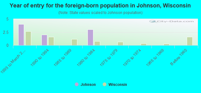 Year of entry for the foreign-born population in Johnson, Wisconsin