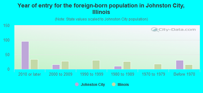Year of entry for the foreign-born population in Johnston City, Illinois