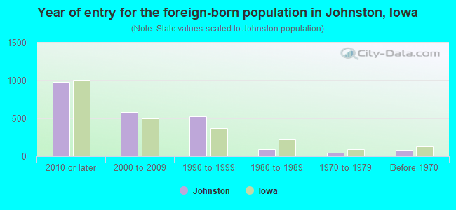 Year of entry for the foreign-born population in Johnston, Iowa