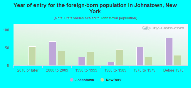 Year of entry for the foreign-born population in Johnstown, New York