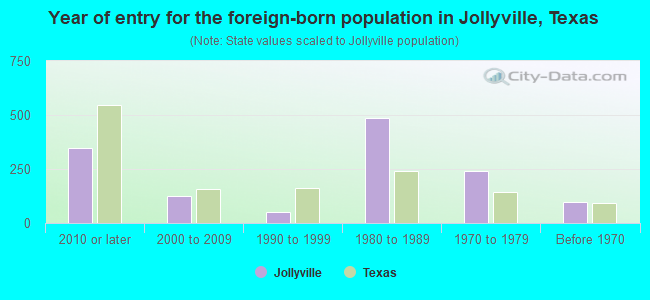 Year of entry for the foreign-born population in Jollyville, Texas
