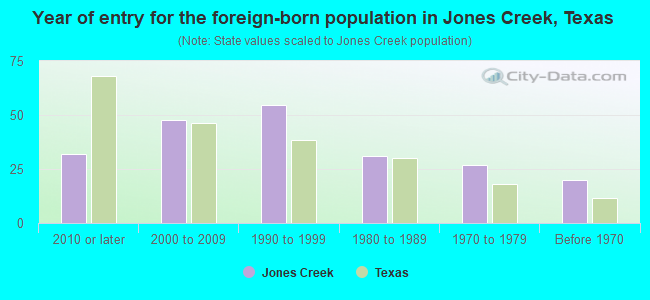 Year of entry for the foreign-born population in Jones Creek, Texas