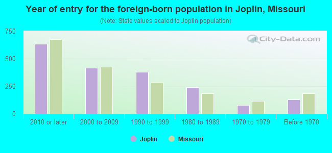 Year of entry for the foreign-born population in Joplin, Missouri