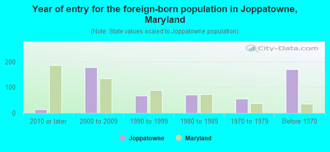 Year of entry for the foreign-born population in Joppatowne, Maryland