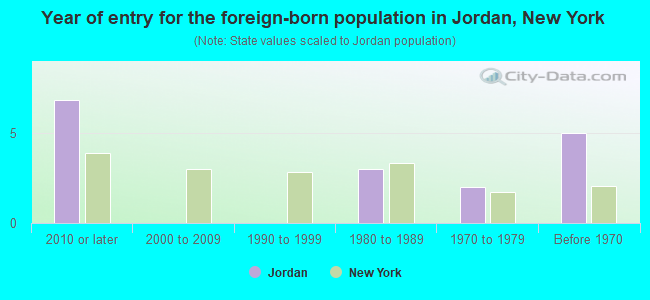 Year of entry for the foreign-born population in Jordan, New York