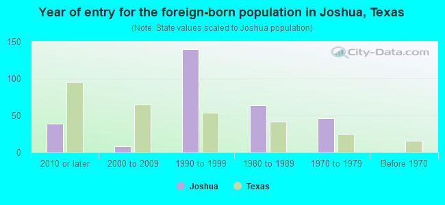 Year of entry for the foreign-born population in Joshua, Texas