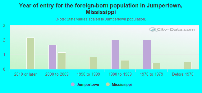 Year of entry for the foreign-born population in Jumpertown, Mississippi