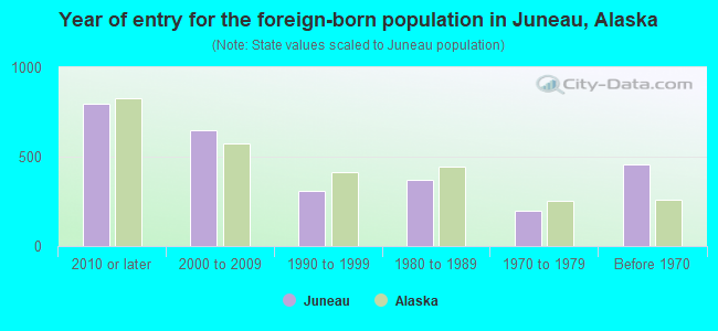 Year of entry for the foreign-born population in Juneau, Alaska