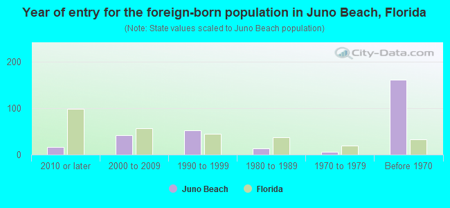 Year of entry for the foreign-born population in Juno Beach, Florida