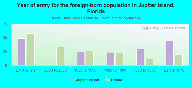 Year of entry for the foreign-born population in Jupiter Island, Florida
