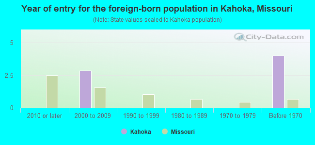 Year of entry for the foreign-born population in Kahoka, Missouri