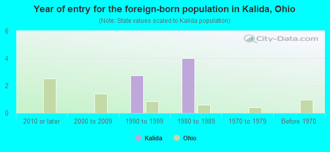 Year of entry for the foreign-born population in Kalida, Ohio