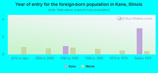 Year of entry for the foreign-born population in Kane, Illinois