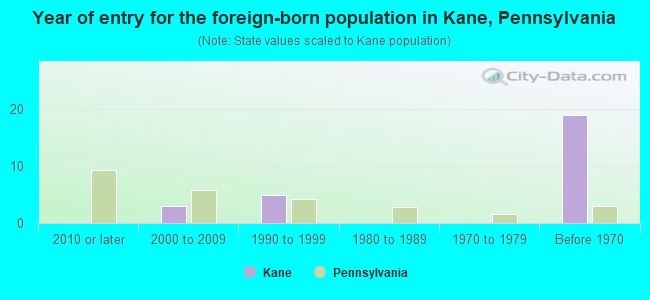 Year of entry for the foreign-born population in Kane, Pennsylvania