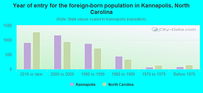 Year of entry for the foreign-born population in Kannapolis, North Carolina