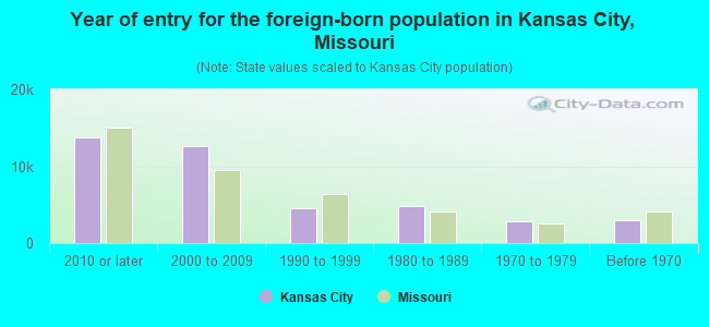 Year of entry for the foreign-born population in Kansas City, Missouri