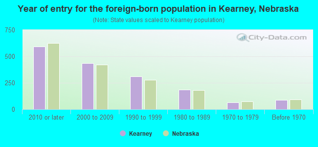 Year of entry for the foreign-born population in Kearney, Nebraska