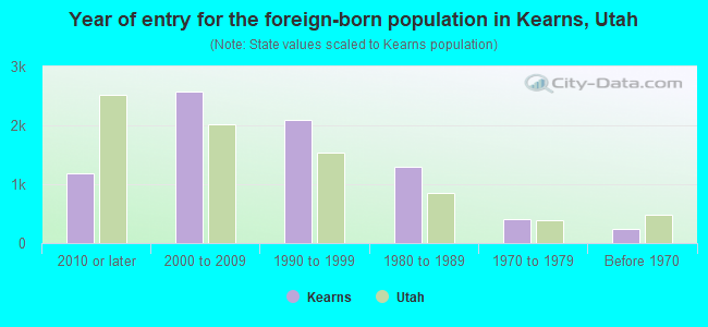Year of entry for the foreign-born population in Kearns, Utah