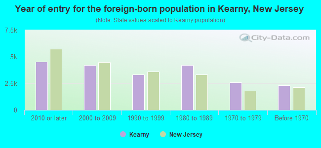 Year of entry for the foreign-born population in Kearny, New Jersey