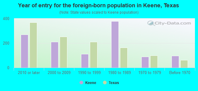 Year of entry for the foreign-born population in Keene, Texas