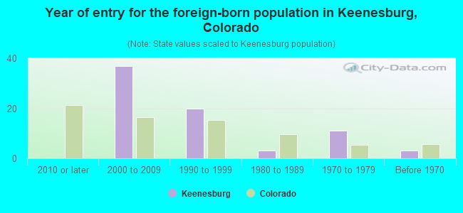 Year of entry for the foreign-born population in Keenesburg, Colorado
