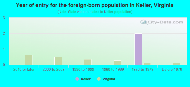 Year of entry for the foreign-born population in Keller, Virginia