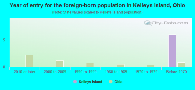 Year of entry for the foreign-born population in Kelleys Island, Ohio