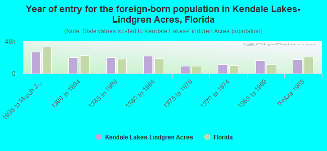Year of entry for the foreign-born population in Kendale Lakes-Lindgren Acres, Florida