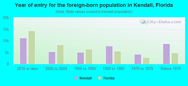 Year of entry for the foreign-born population in Kendall, Florida