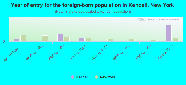 Year of entry for the foreign-born population in Kendall, New York