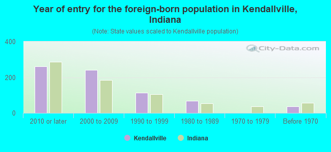 Year of entry for the foreign-born population in Kendallville, Indiana