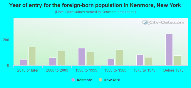 Year of entry for the foreign-born population in Kenmore, New York