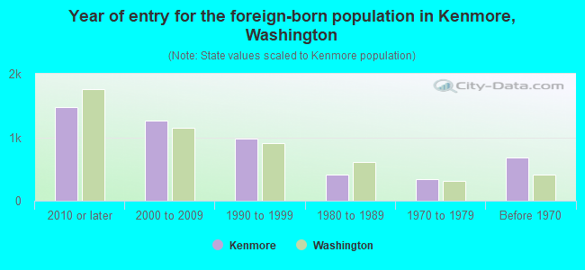 Year of entry for the foreign-born population in Kenmore, Washington