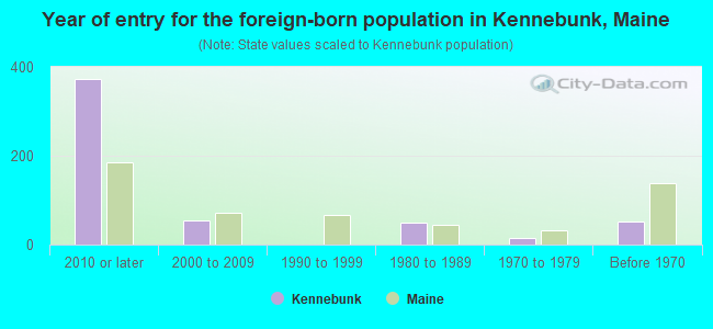 Year of entry for the foreign-born population in Kennebunk, Maine