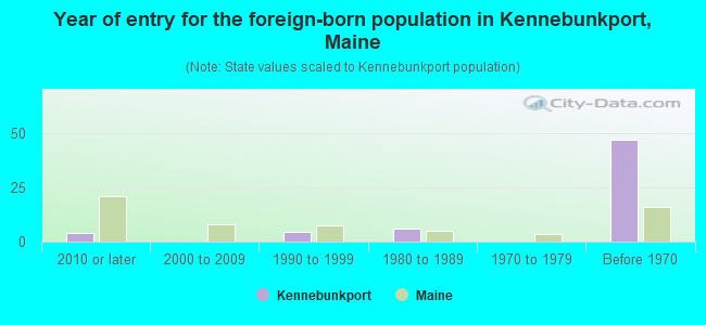 Year of entry for the foreign-born population in Kennebunkport, Maine
