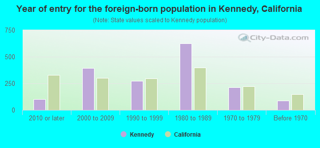 Year of entry for the foreign-born population in Kennedy, California