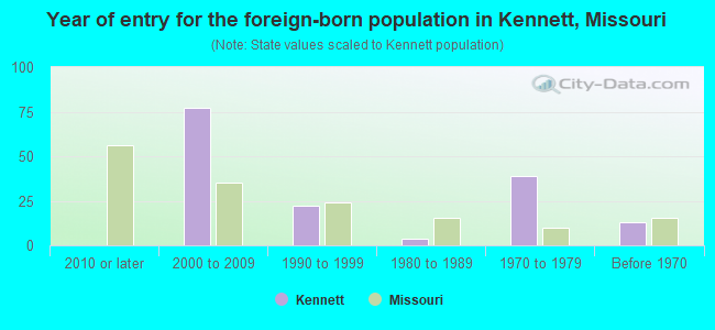 Year of entry for the foreign-born population in Kennett, Missouri