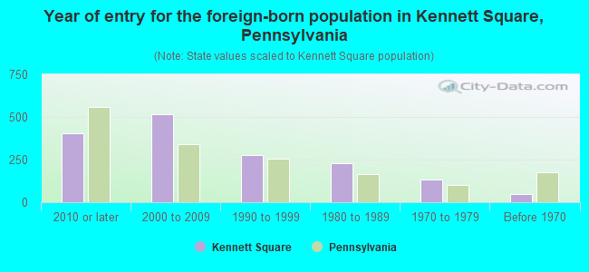 Year of entry for the foreign-born population in Kennett Square, Pennsylvania