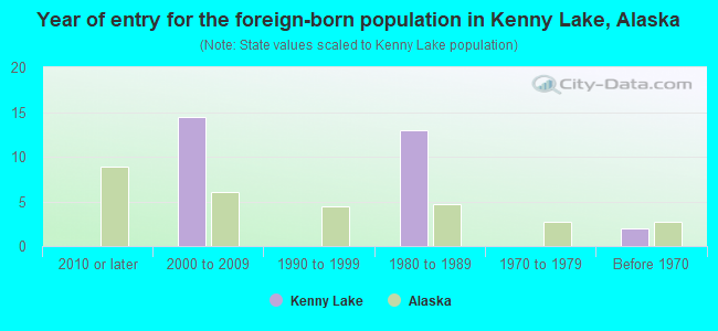 Year of entry for the foreign-born population in Kenny Lake, Alaska