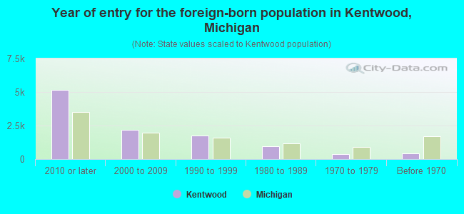 Year of entry for the foreign-born population in Kentwood, Michigan