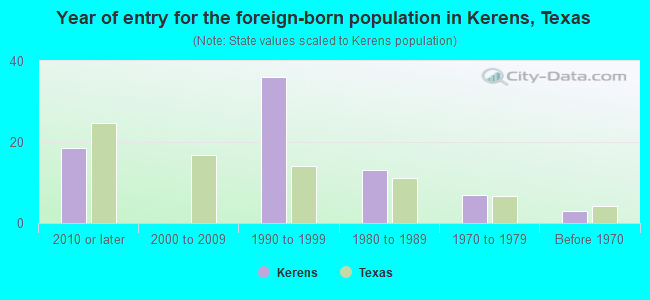 Year of entry for the foreign-born population in Kerens, Texas