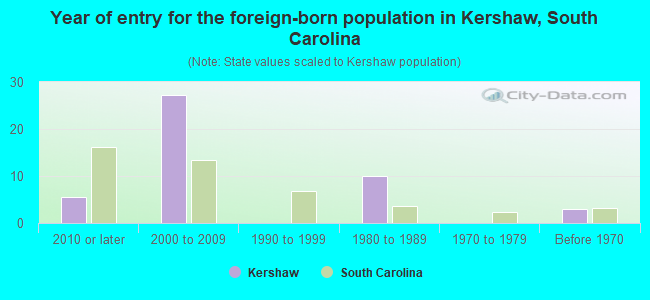 Year of entry for the foreign-born population in Kershaw, South Carolina