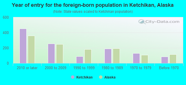 Year of entry for the foreign-born population in Ketchikan, Alaska