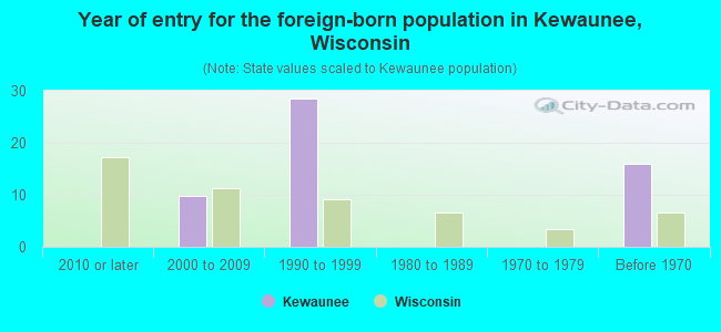 Year of entry for the foreign-born population in Kewaunee, Wisconsin